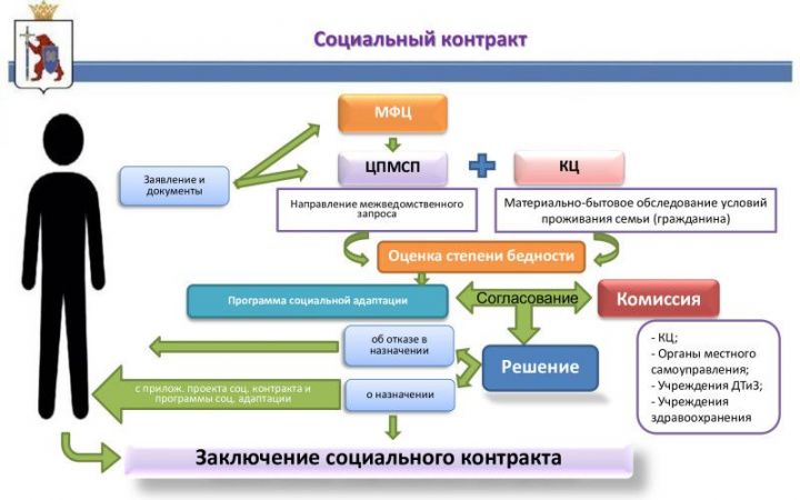 Татарстанцам помогут привлечь финансирование по социальному контракту и реализовать бизнес-идею